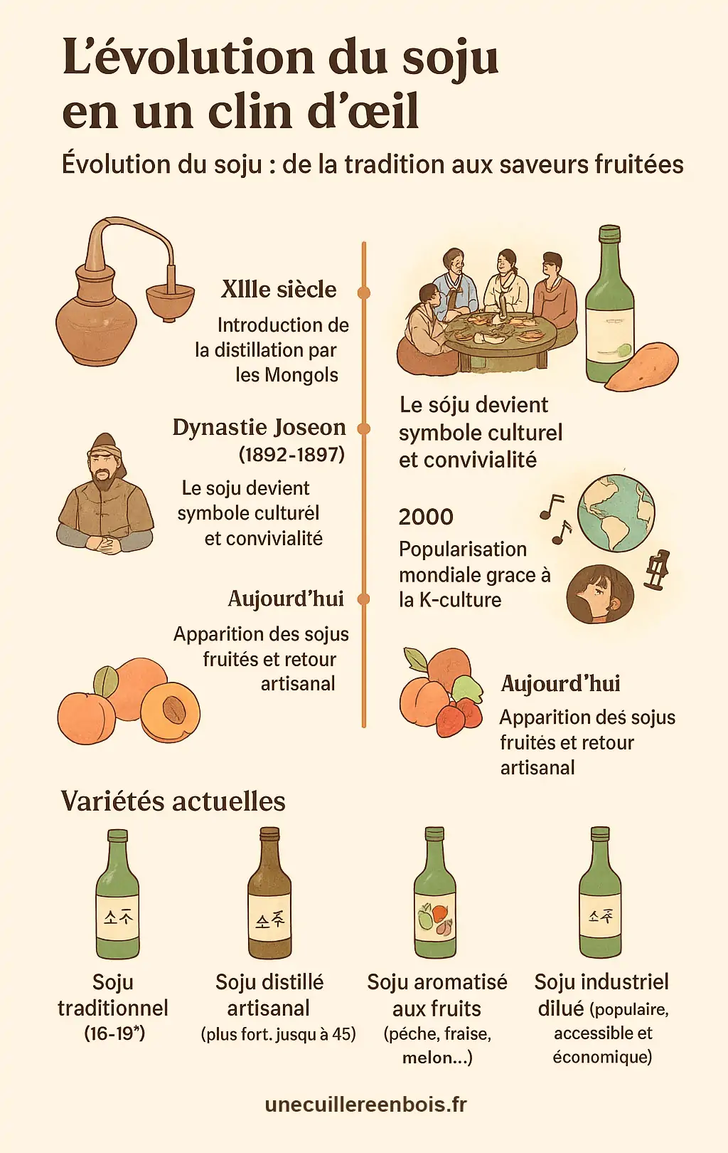 Infographie : Timeline illustrée de l’histoire et des versions modernes du soju coréen